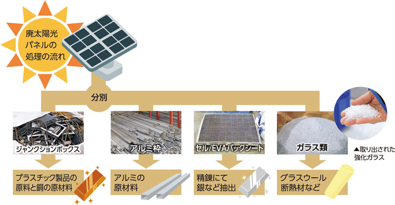 廃太陽光パネルの処理の流れ