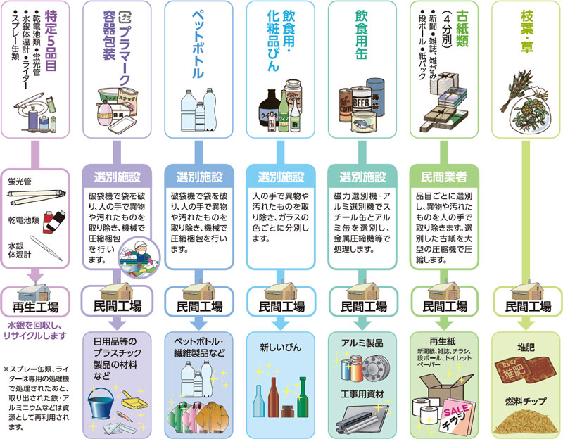 資源ごみ