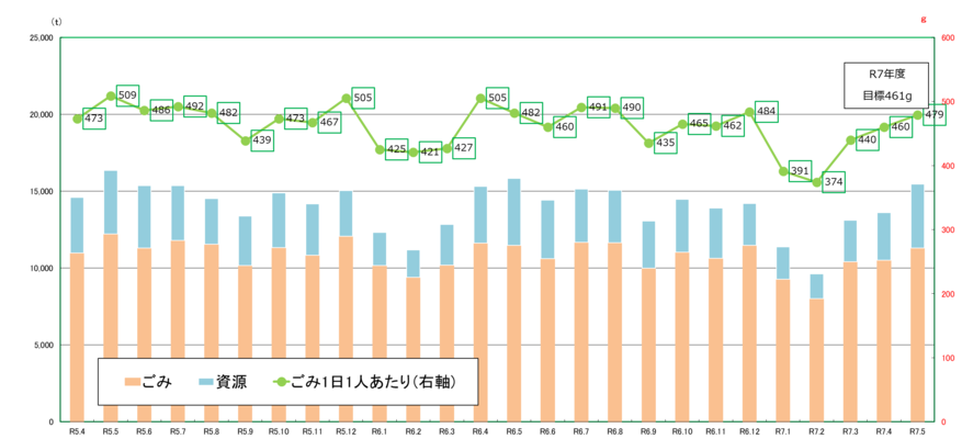 令和4年度から令和6年度のごみ量（速報値）月別グラフ
