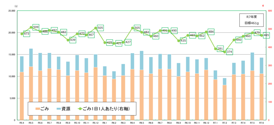 令和4年度から令和6年度のごみ量（速報値）月別グラフ