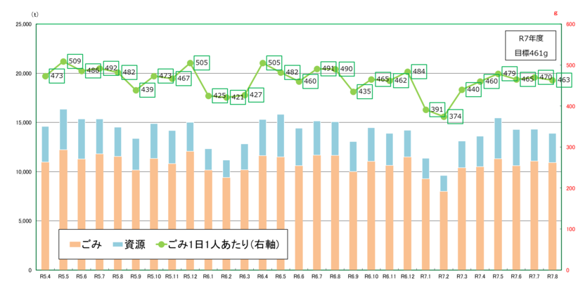 令和5年度から令和7年度のごみ量（速報値）月別グラフ