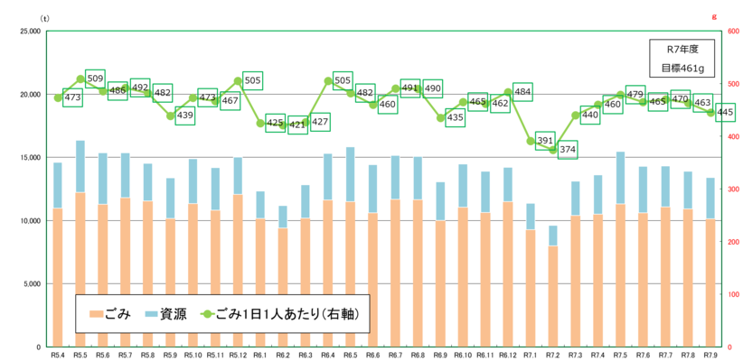 令和5年度から令和7年度のごみ量（速報値）月別グラフ