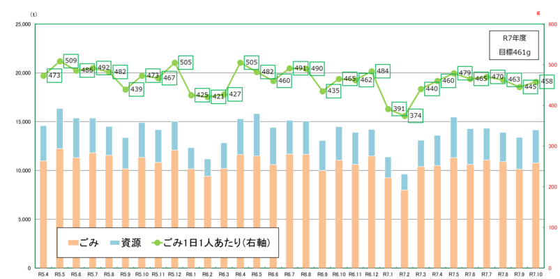 令和5年度から令和7年度のごみ量（速報値）月別グラフ