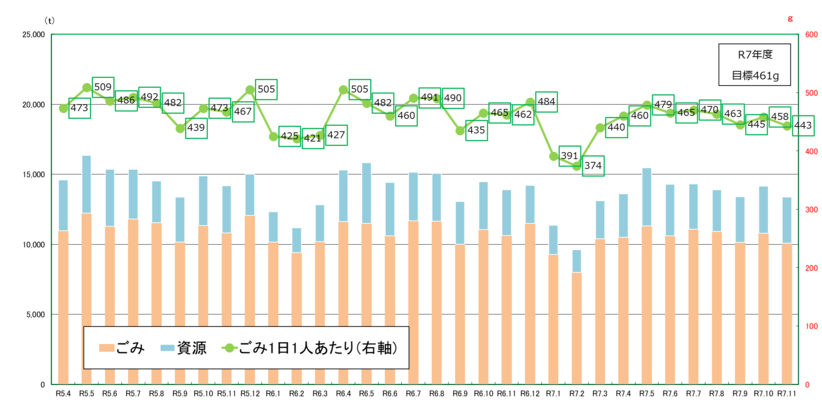 令和5年度から令和7年度のごみ量（速報値）月別グラフ