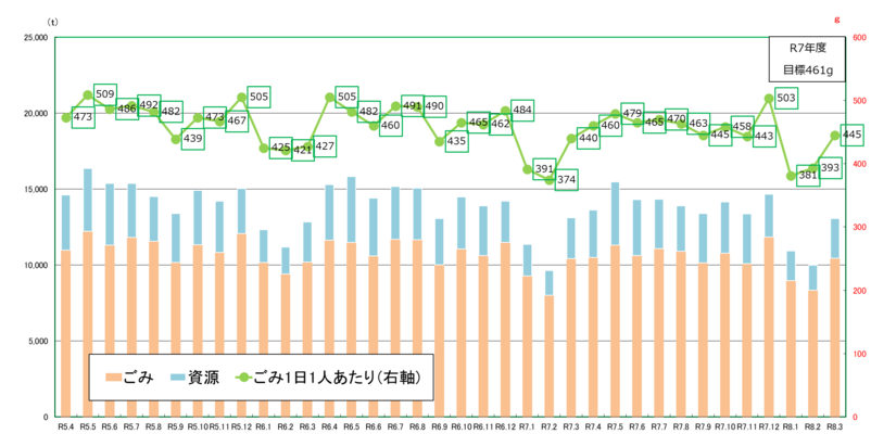 令和5年度から令和7年度のごみ量（速報値）月別グラフ