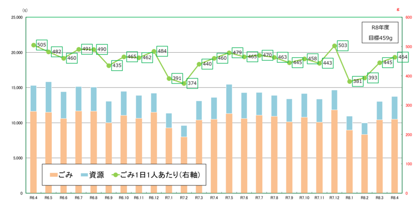 令和5年度から令和7年度のごみ量（速報値）月別グラフ