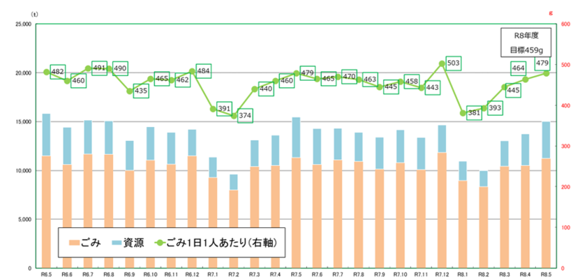 令和5年度から令和7年度のごみ量（速報値）月別グラフ