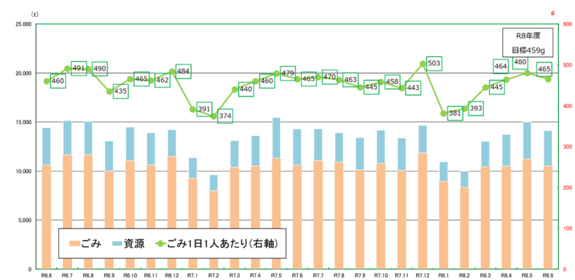 令和5年度から令和7年度のごみ量（速報値）月別グラフ