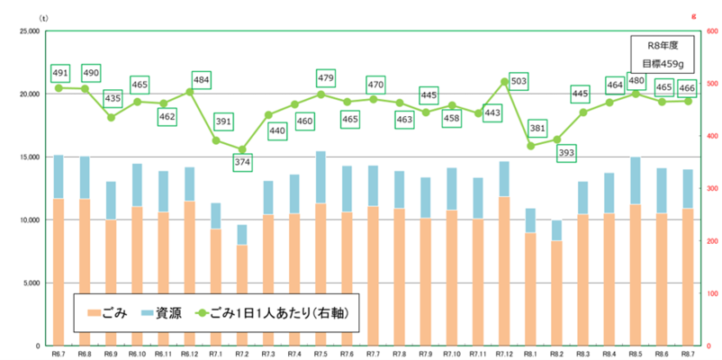 令和5年度から令和7年度のごみ量（速報値）月別グラフ