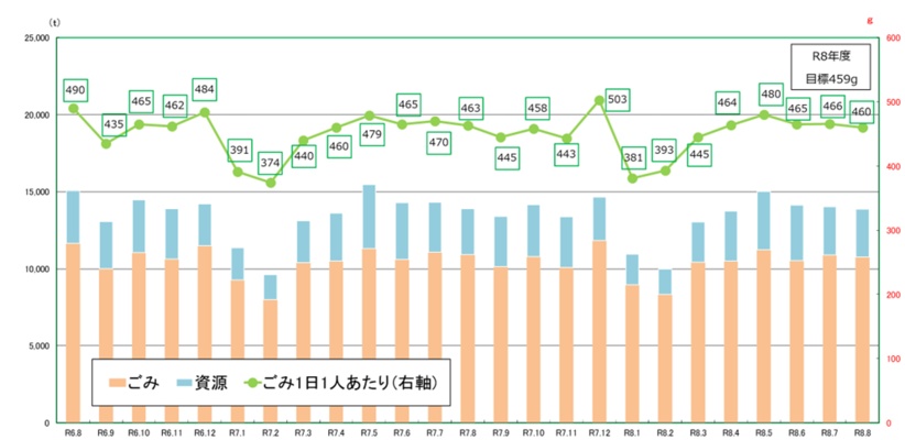 令和5年度から令和7年度のごみ量（速報値）月別グラフ