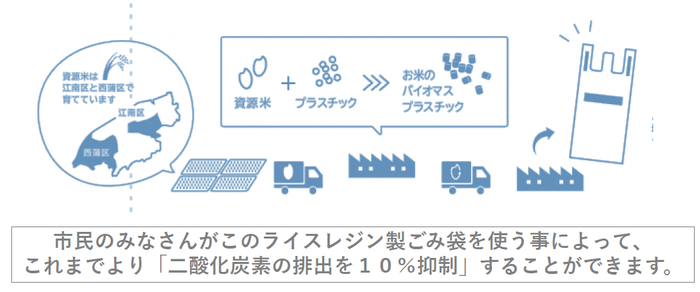 資源米～バイオマスプラスチック