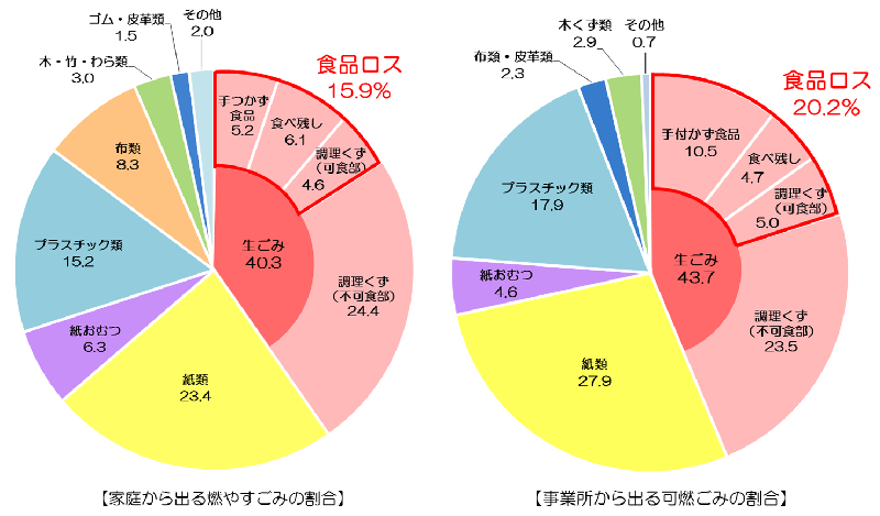 新潟市ごみ・資源組成調査のグラフ