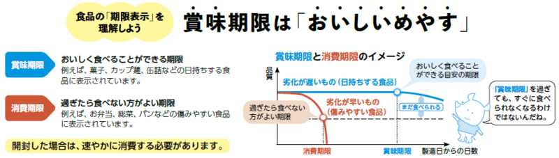 賞味期限と消費期限の違いを表してます。