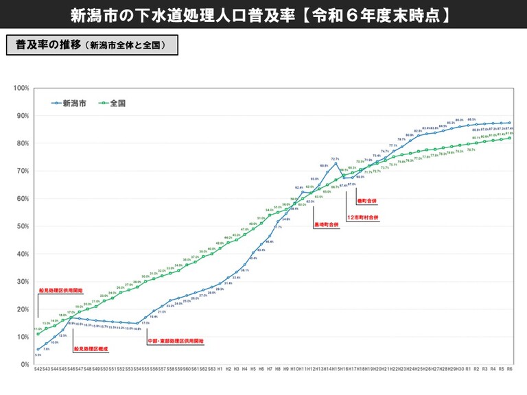 下水道処理人口普及率の推移