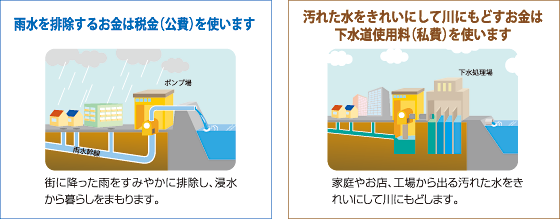 雨水・汚水処理イメージ