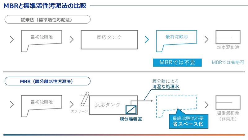 水処理方式の比較