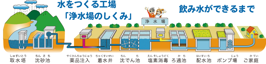 飲み水ができるまで 新潟市