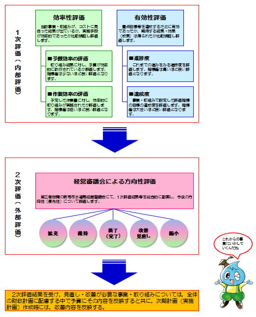 1次評価と2次評価の流れの図