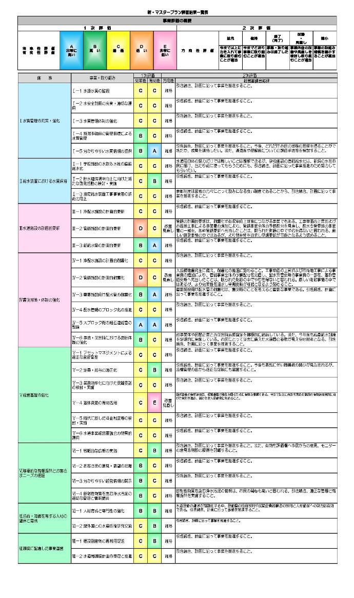 事業評価結果一覧表の図