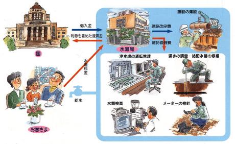 水道事業のしくみイメージ