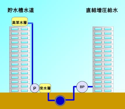 直結増圧給水概要図