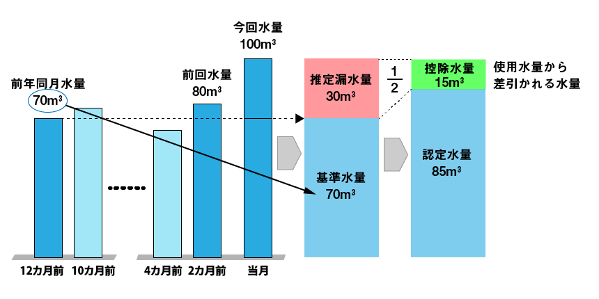 漏水認定のイメージ図