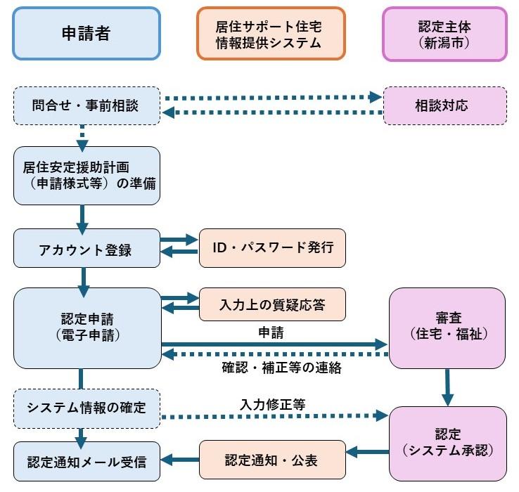 居住サポート住宅の申請手続きの事務処理の流れ