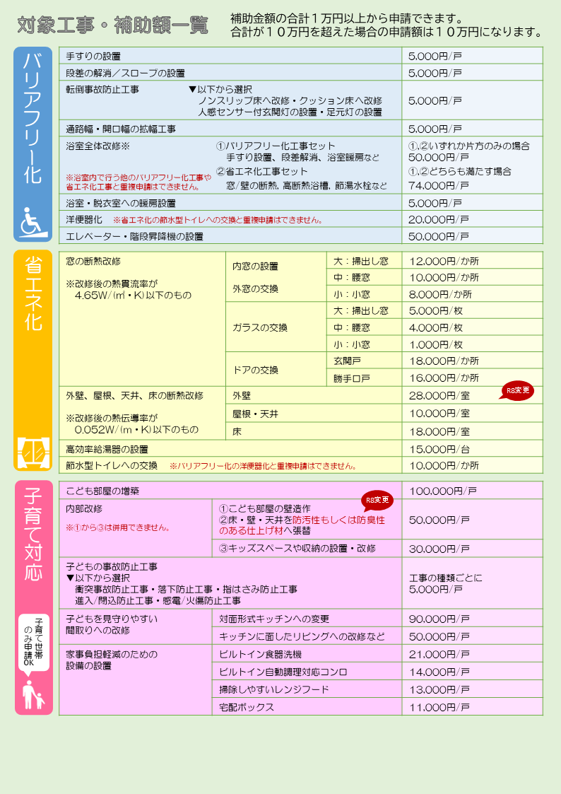 対象工事・補助額一覧