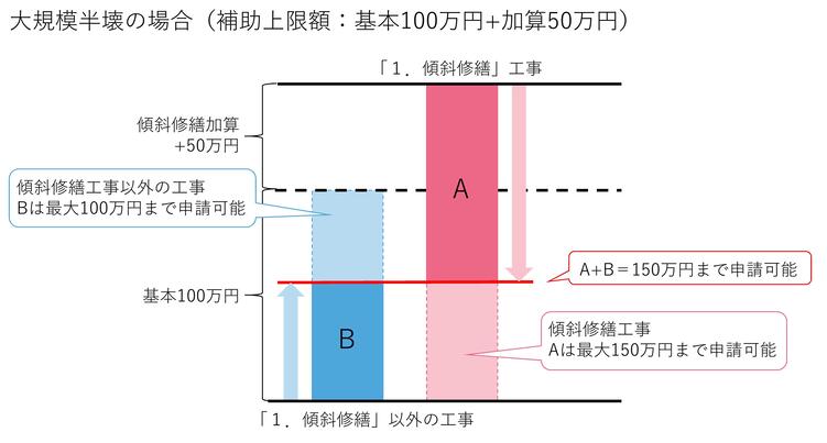 傾斜修繕加算イメージ