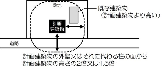 敷地内に計画建築物よりも高い既存建築物がある場合の取り扱い