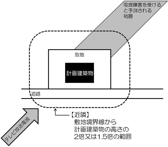 近隣関係者の範囲図