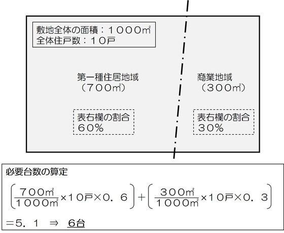 図：2以上の用途地域又は区域にわたるとき