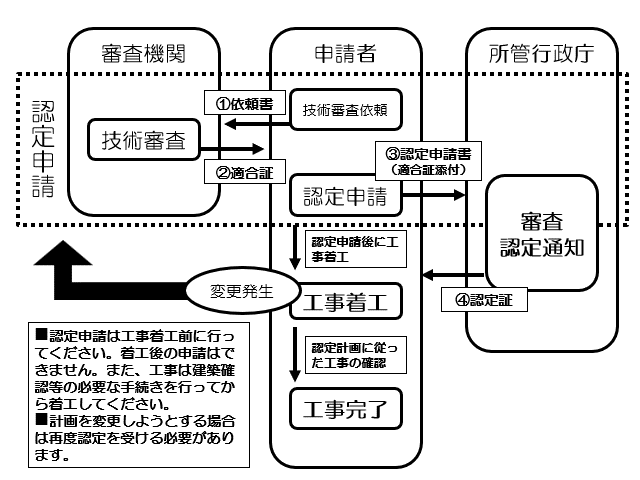 低炭素建築物の認定申請を受けるには、審査機関で適合証の発行を受けてから、所管行政庁に認定申請をしていただく必要があります。