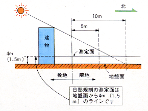 日影規制図