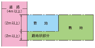 道路と敷地の関係図