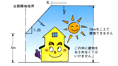 絶対高さ・北側斜線の図