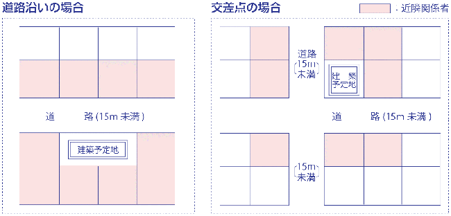 近隣結合法