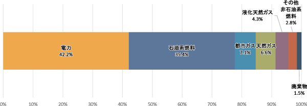 図表2−2　本市のCO2排出量エネルギー別内訳（2018年度暫定値）