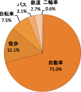 図表2−4　本市の代表交通手段構成（平成28年度）