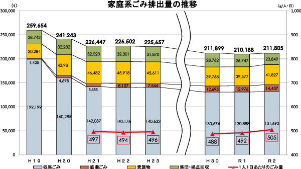 図表3−1　家庭系ごみ排出量の推移