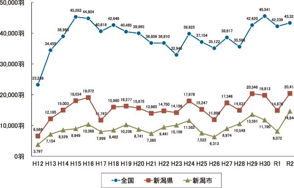 図表4−1　県内におけるコハクチョウの飛来数の経年変化