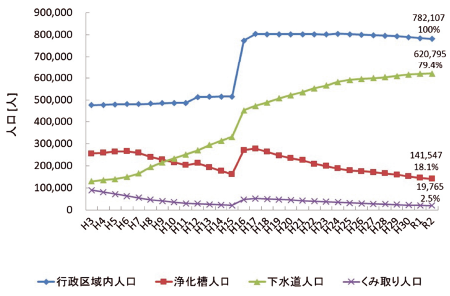 図表5−4　し尿処理方法別人口内訳の推移