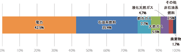 図表2−2　本市のCO2排出量エネルギー別内訳（2019年度暫定値）