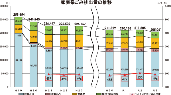 図表3−1　家庭系ごみ排出量の推移