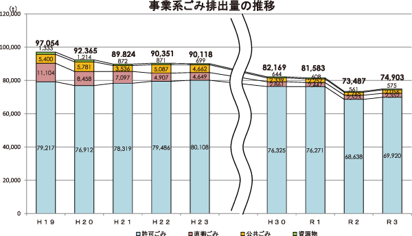 図表3−2　事業系ごみ排出量の推移