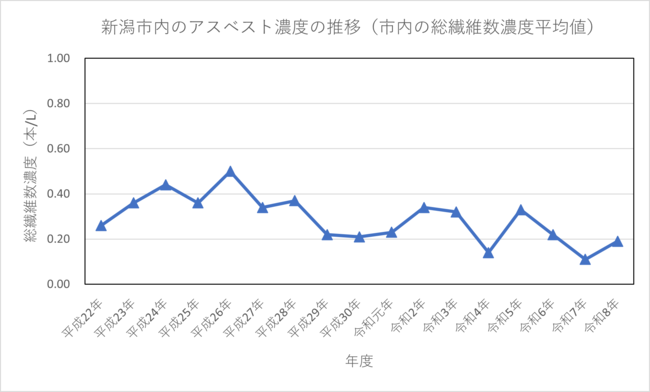 アスベスト濃度の推移