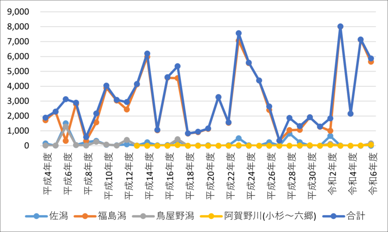 ヒシクイの飛来数の推移［羽］（過去20年間分）