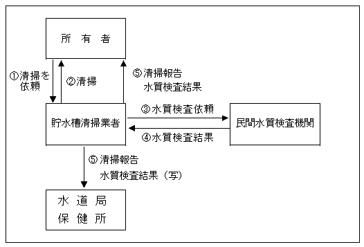 貯水槽清掃後の書類のフロー