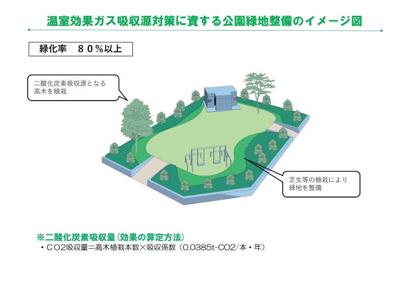 新潟市吸収源対策公園緑地事業の概要及びイメージ図