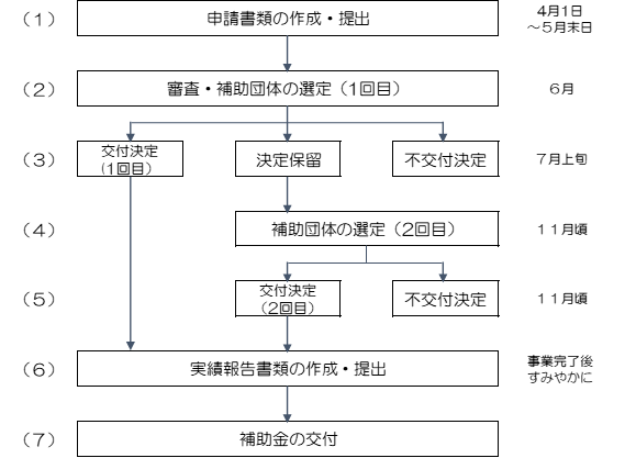 補助金交付の流れ